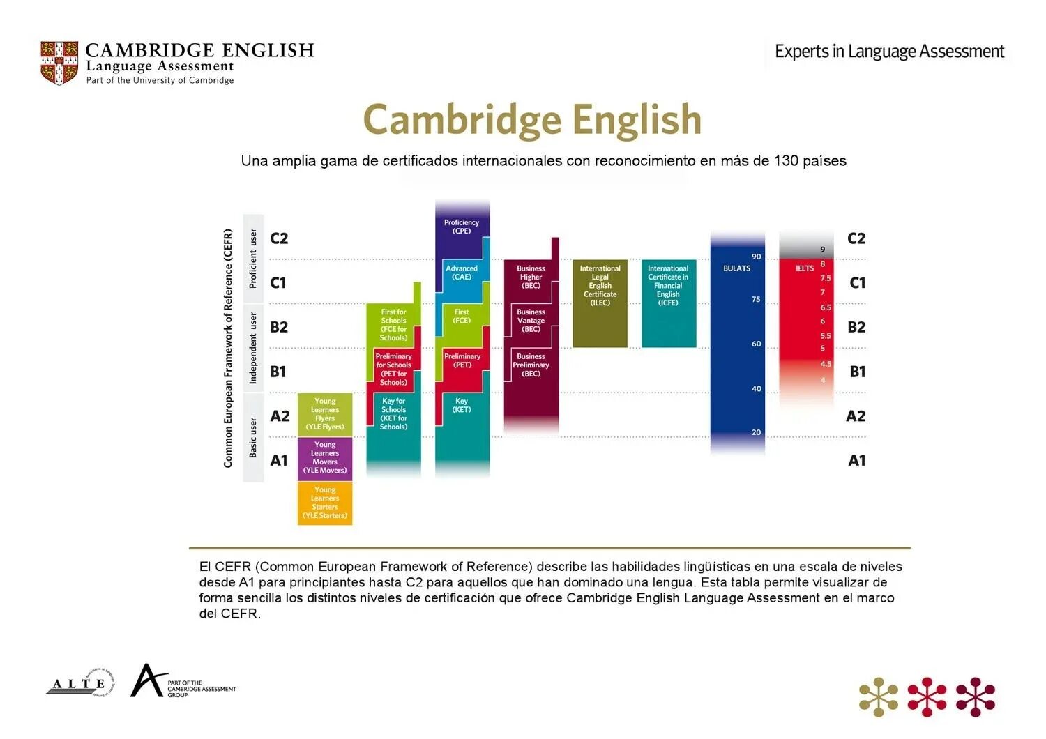 Пройти уровень на знание английского. Cefr описание уровней cambridge. cefr levels of english. cambridge english уровни. шкала уровней английского языка по кембриджской.