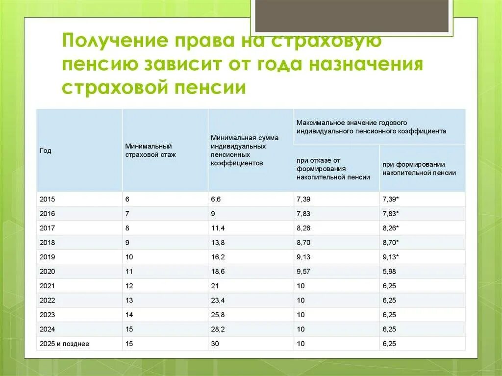 За какие года назначается пенсия. Страховой стаж для назначения пенсии по старости. Возраст для назначения страховой пенсии по старости. Минимальный стаж для пенсии по старости. Страховой стаж для назначения страховой пенсии по старости.