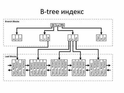 B tree