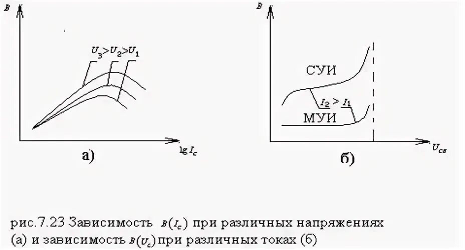 Зависимость коэффициента усиления