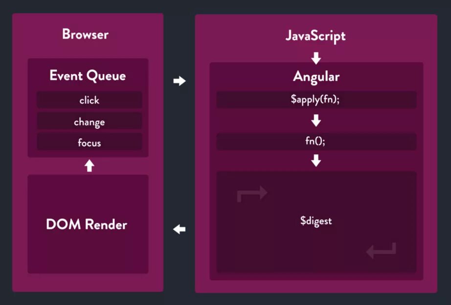 Angular events