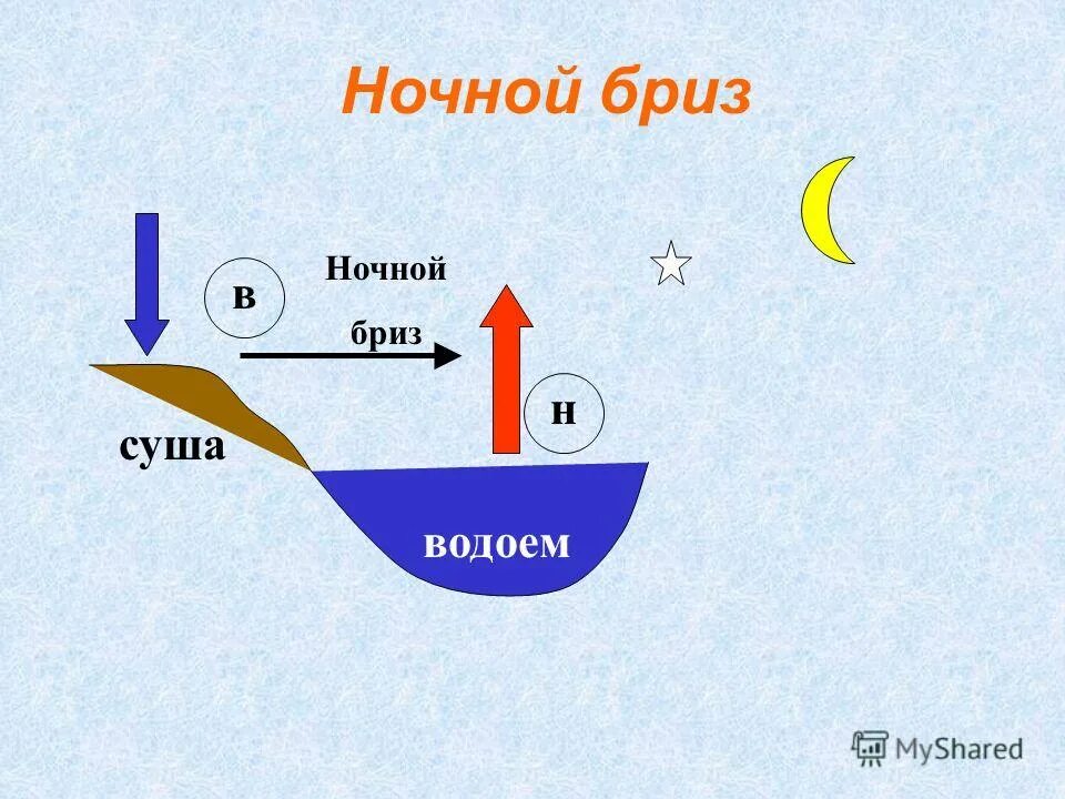 рисунок дневного и ночного бриза. ночной бриз. схема образования ночного бриза. образование ночного бриза. дневной и ночной бриз география 6 класс.