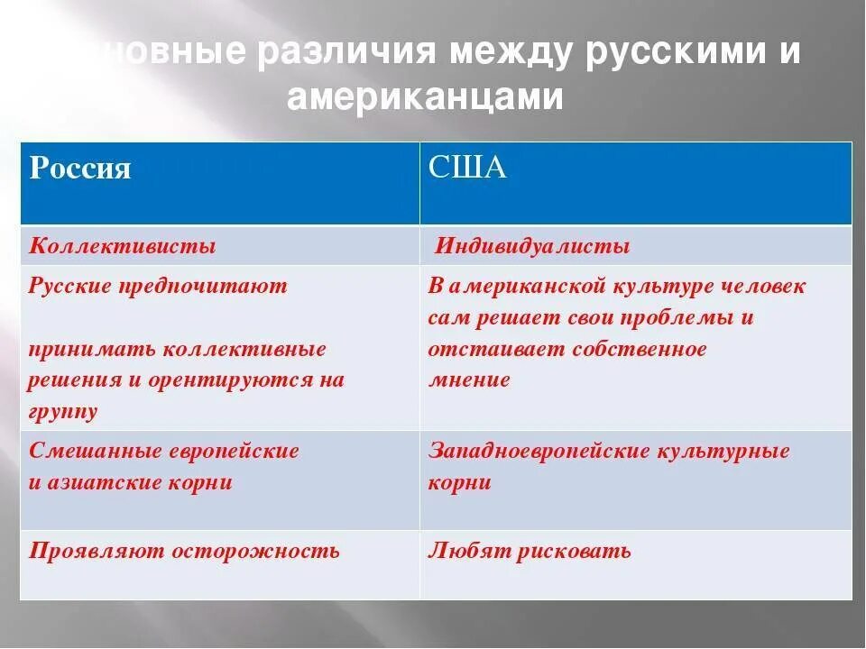 Чем отличается россия. Различия между русскими и американцами. Различия американцев и русских. Русские и американцы разница. Различия образования США И России.