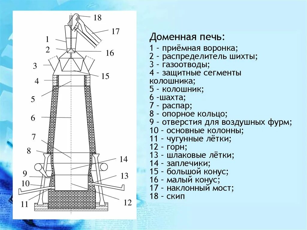 Описание домны. Схема строения доменной печи. Конструкция устройство принцип работы доменных печей. Схема доменной печи основные элементы печи. Устройство доменной печи схема.