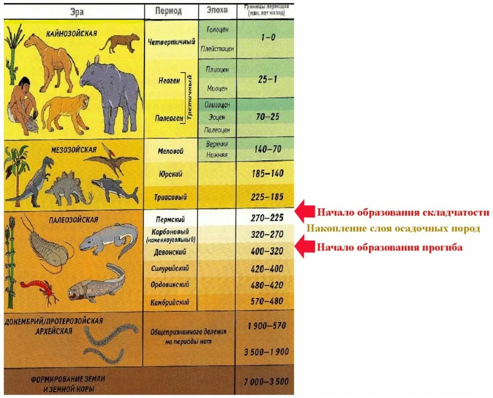 Геохронология земли эры периоды. Эры развития земли в хронологическом порядке. Периоды жизни динозавров на земле таблица по Эрам. Геология таблица геологических периодов. 100 млн лет назад какая эра