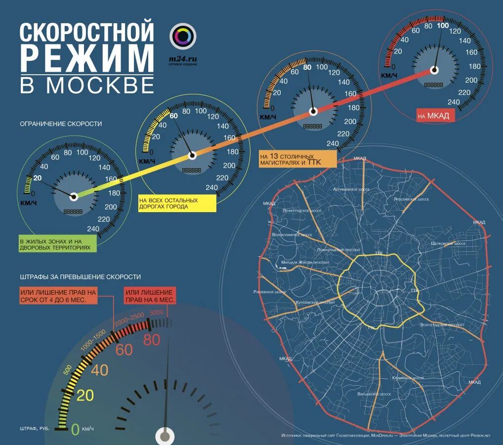 Ограничение скорости в Москве. Скоростной режим на карте Москвы. Ограничения скорости на дорогах Москвы. Ограничения скорости на карте Москвы. Км в час в метро