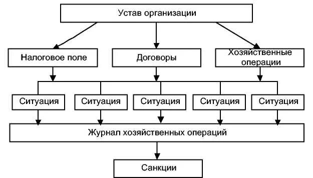 Налоговый план предприятия. Блок-схема ситуационного метода налогового планирования. Ситуационный метод налогового планирования. Ситуационный метод налогового планирования предусматривает. Основы налогового планирования в организации схемы.