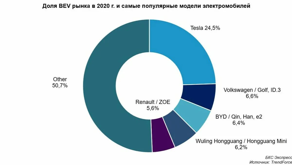 10 мировой рынок. Мировой рынок электромобилей.