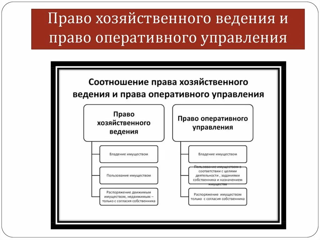 Понятие реализации имущества. Отличие хозяйственного ведения от оперативного управления таблица. Право хоз ведения и оперативного управления. Право хозяйственного ведения и право оперативного управления схема.