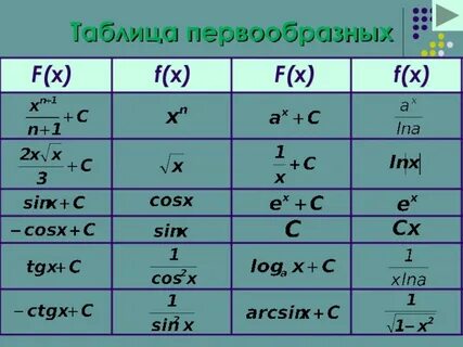 Таблица f x