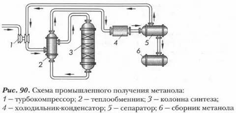 Промышленное получение метанола