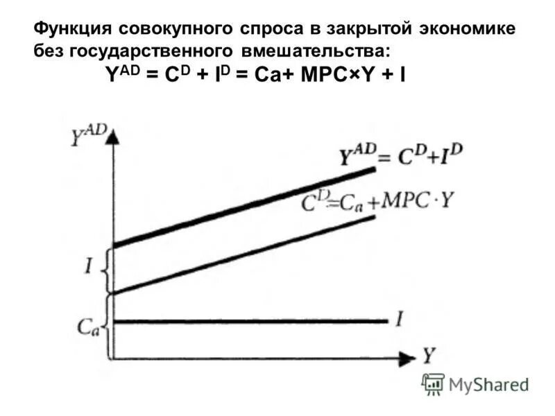 Построить график совокупного спроса и совокупного предложения. Функция совокупного спроса формула. Определить функцию совокупного спроса. Определить функцию совокупного спроса. Совокупный спрос факторы его изменения.