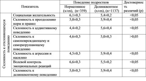 Отклоняющегося поведения а н орел