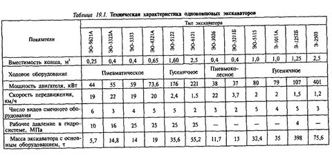 Размерные группы экскаваторов