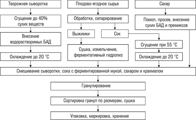 Технологическая схема приготовления киселя Технология приготовления киселя