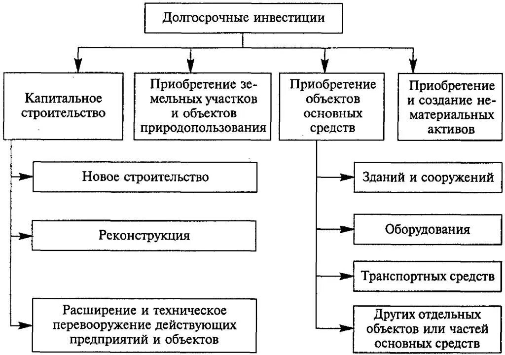 Краткосрочные и долгосрочные финансовые инструменты. Формы финансового инвестирования предприятия. Долгосрочные финансовые вложения инвестиции. Учет долгосрочных инвестиций классификация,. Классификация финансовых вложений в бухгалтерском учете.