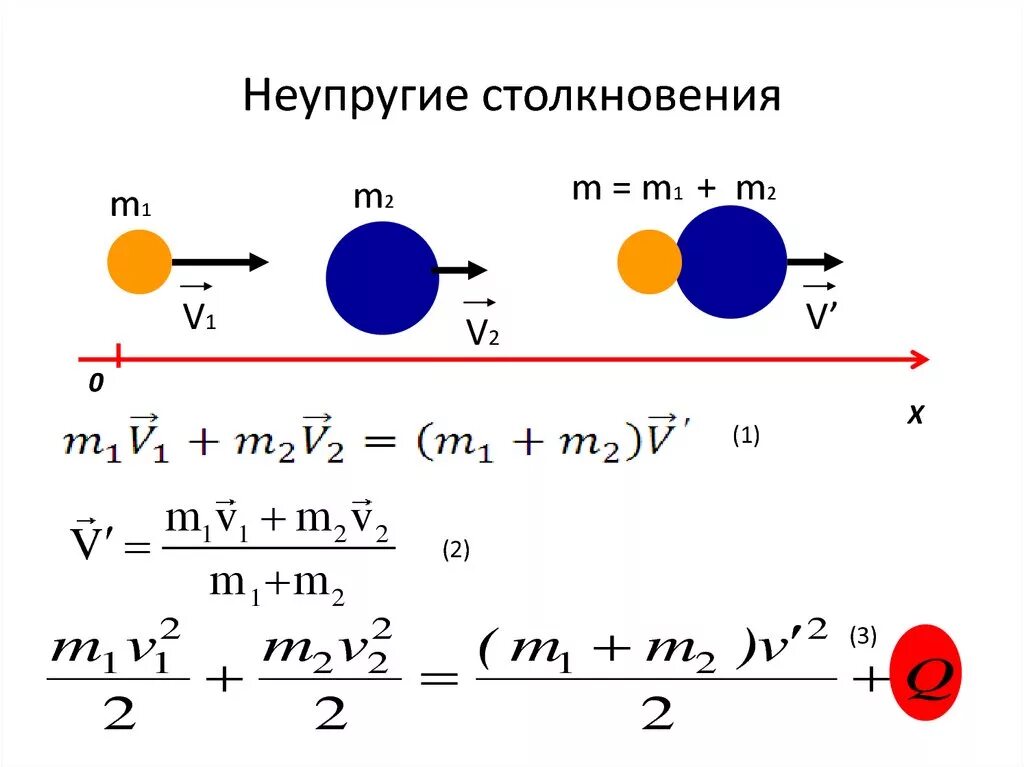 Неупругий центральный удар шаров. Формула неупругого соударения двух шаров. Упругое и неупругое соударение формулы. Закон сохранения импульса для неупругого удара формула. Неупругое соударение формула.