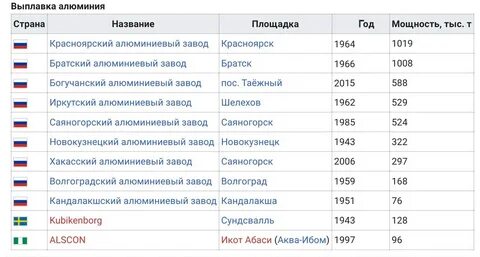 Производство алюминия в мире
