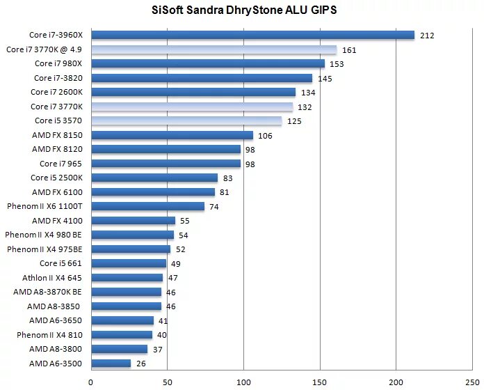 Intel i5 и i7 сравнение