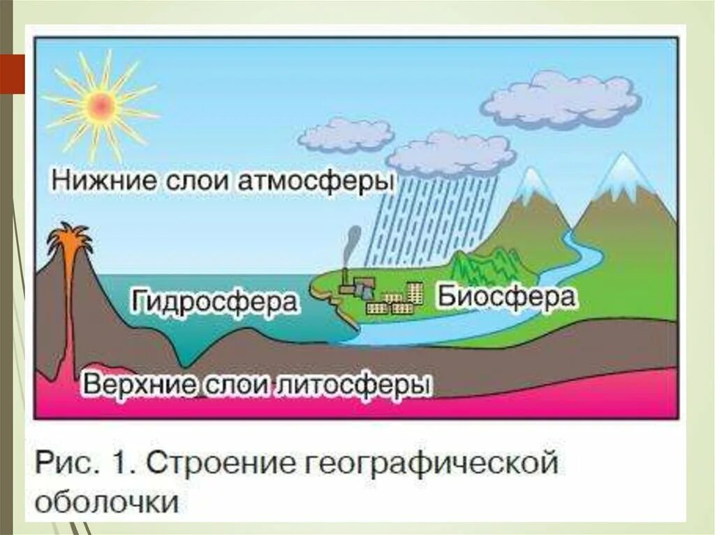 Географическая оболочка. Строение географической оболочки. Географическая оболочка земли схема. Структура географической оболочки земли. Географическая оболочка земли 6 класс география