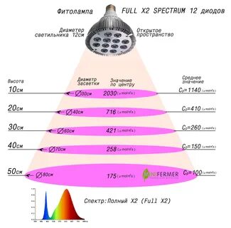 Лампа для растений сколько ватт