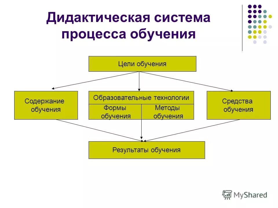 Структура дидактической системы. Роль ученика в современной дидактической системе. Содержание дидактической системы. Дидактические системы в педагогике. Современная дидактическая система кратко.