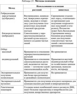 Методы селекции таблица
