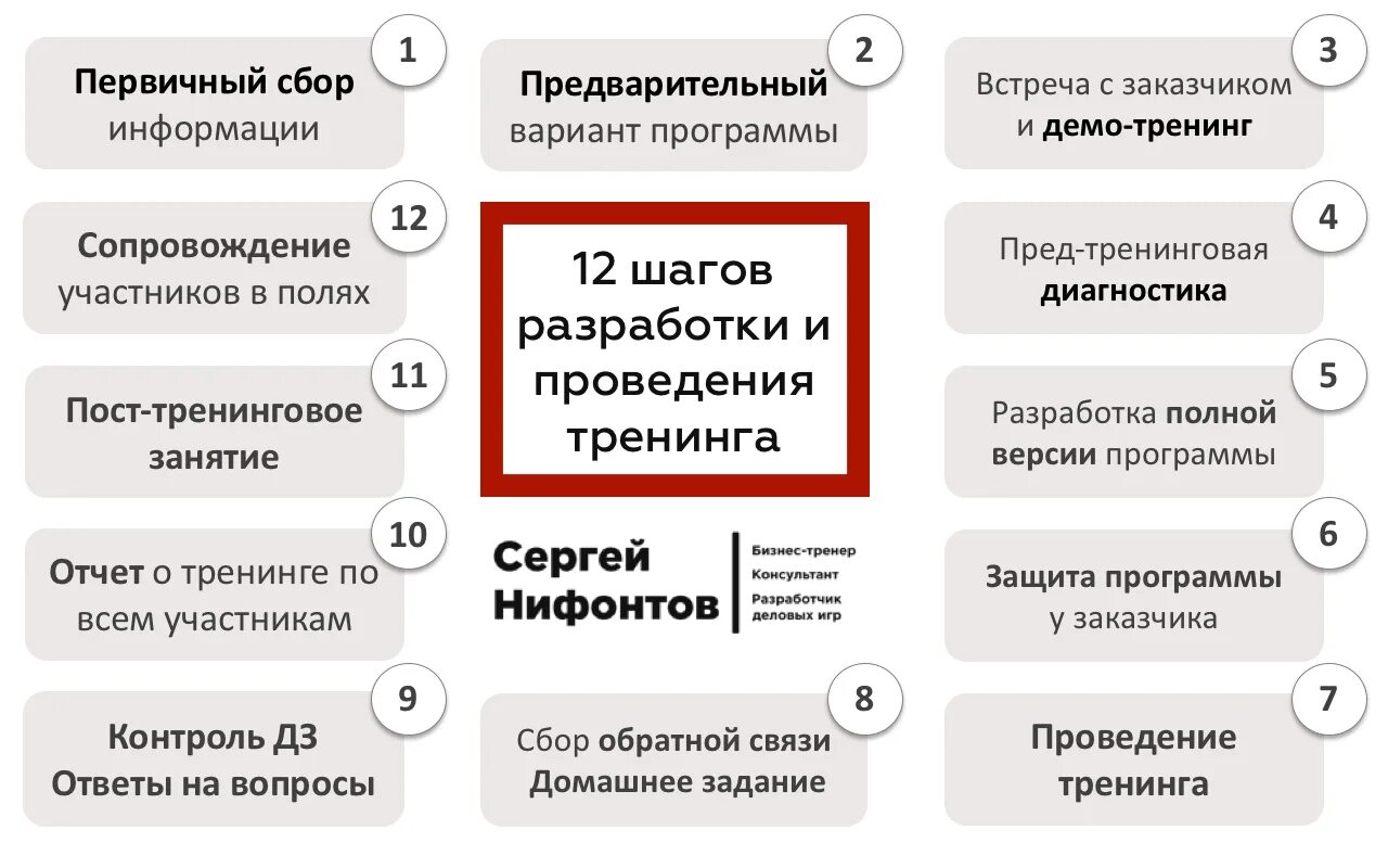 Схемы тренинга. Схема проведения тренинга. План программы тренинга. План написания тренинга. Виды тренингов.