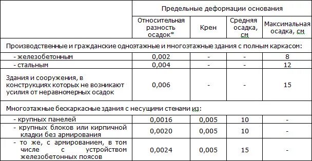 Допустимые деформации