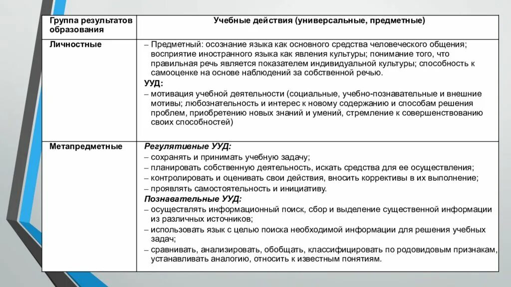 Результаты группы e. Группы результатов образования. Предметные Результаты обучения иностранному языку. Предметное общение примеры. Технология карта урока иностр языка.