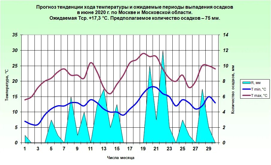 Прогноз погоды область на месяц