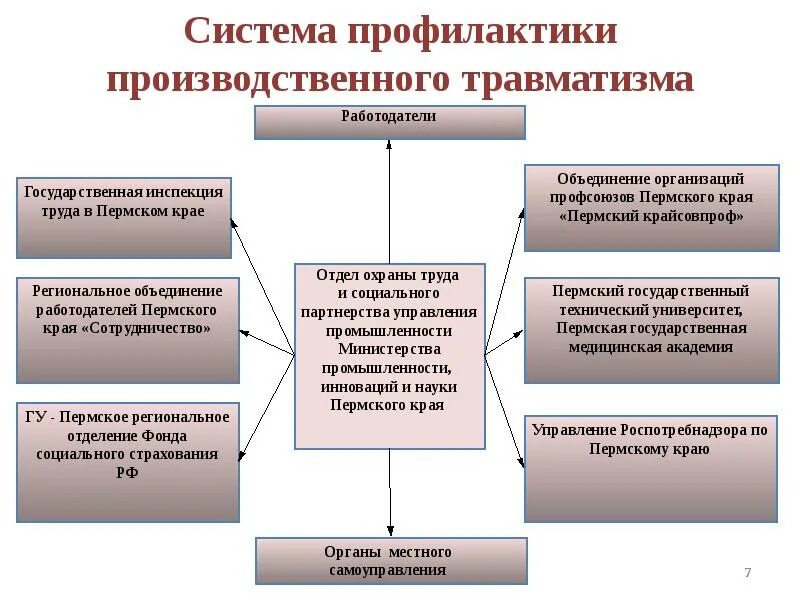 Организация профилактики производственного травматизма. Профилактика травматизма на рабочем месте. Организация профилактики производственного травматизма. Организация профилактики производственного травматизма. Мероприятия по профилактике травматизма.