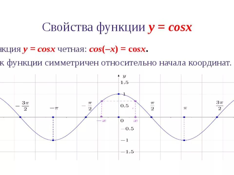 Функции y sin x y cosx. График функции cos x. Построение Графика функции косинус х. График тригонометрической функции синус. Графики функций y cosx.