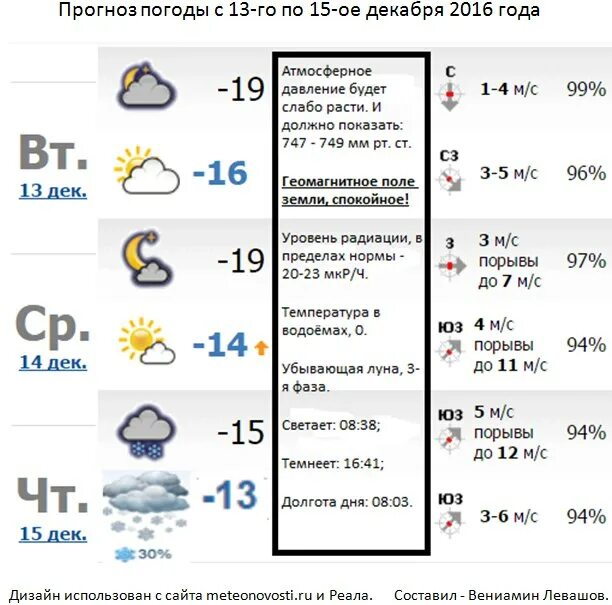 Погода на завтра в ульяновске