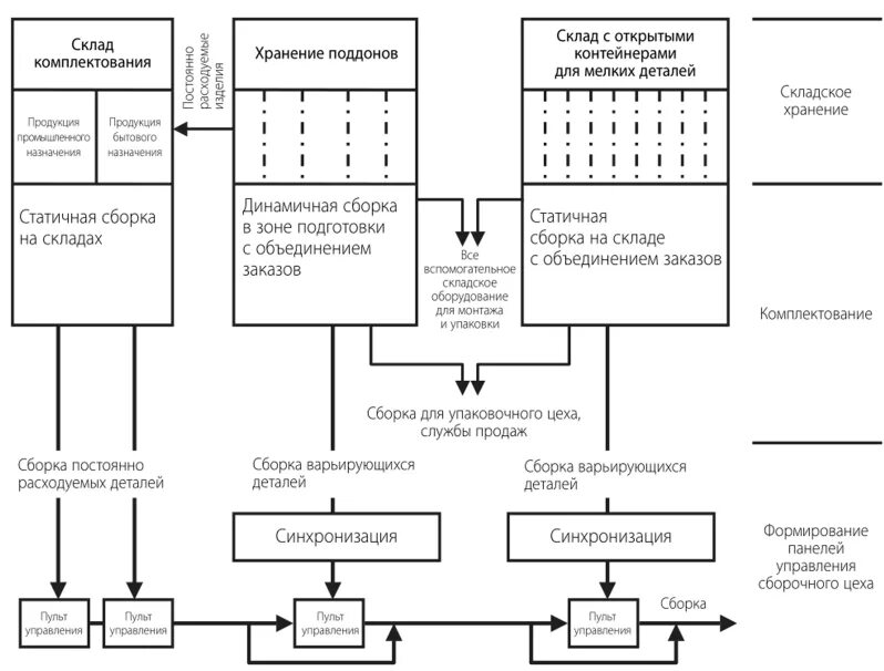 Склады комплектования. Планирование сборочного производства. Структура сборочного цеха. Схемы сборочный предприятий. Схема комплектования с двух складов.