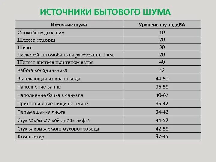 Уровень шума в децибелах норма. Источники шума. Источники бытового шума. Уровеньщшума холодильника. Сколько должно быть децибел