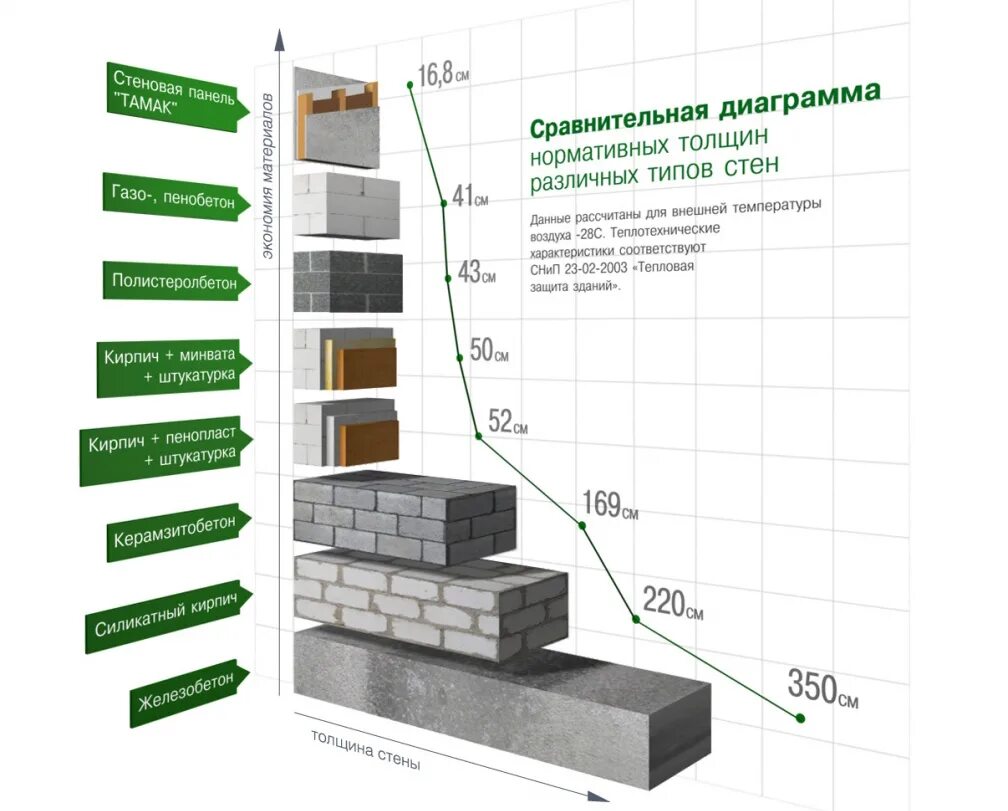 Газобетон несущие стены толщина. Максимальная высота стены из газобетона толщиной 200 мм. Толщина наружных стен из газобетона. Толщина стены из газобетонных блоков. Газоблок нормы