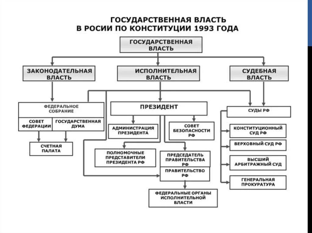 Схема государственная власть в России по Конституции 1993 года. Органы государственной власти РФ по Конституции 1993. Система органов государственной власти по Конституции 1993 года. Схему “органы государственной власти по Конституции 1993 года”.