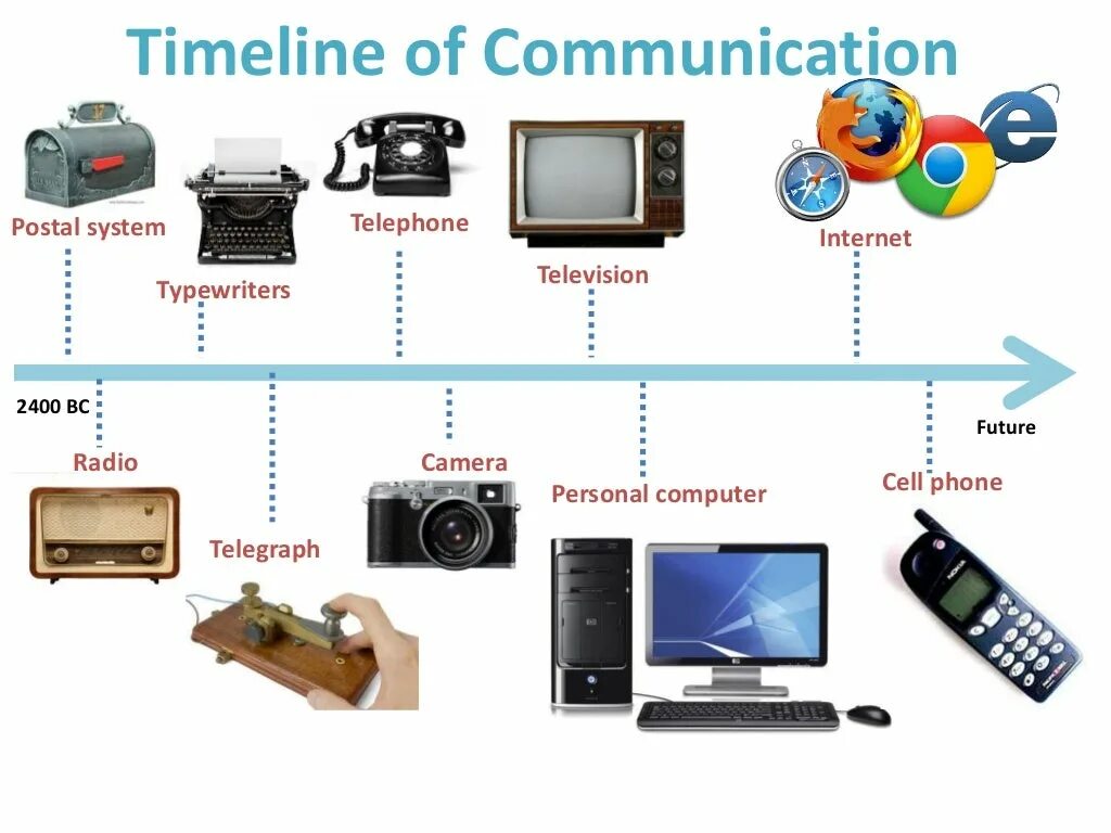 Means of internet. Evolution of communication. Communication timeline. History of communication. History of means of communication.