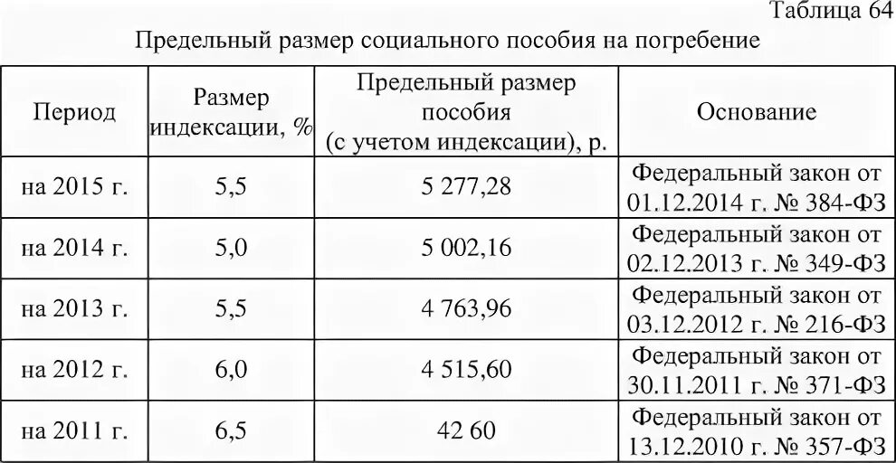 Возмещение на погребение в 2024. Размер пособия на погребение. Сумма на погребение в 2021 году. Пособие на погребение в 2021 году размер. Размер пособия на погребение в 2021.