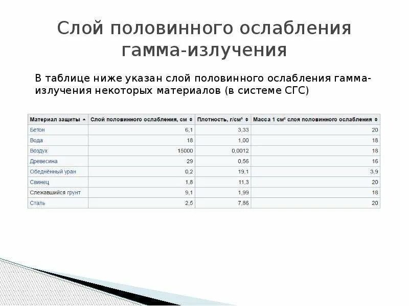 Слой половинного ослабления гамма-излучения таблица. Защита от гамма излучения материалы. Слой половинного ослабления гамма-излучения. Таблица ослабления гамма излучений. Ослабления гамма излучения