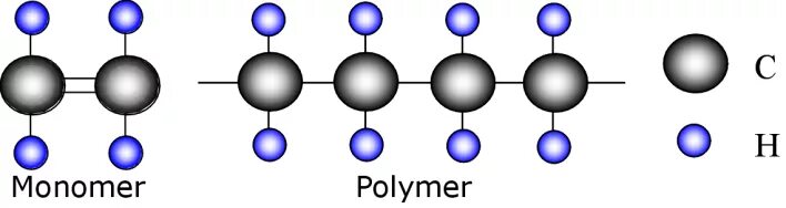 Соединение молекул мономера. Полимеры и мономеры. Полимеры и мономеры схема. Мономер олигомер полимер. Строение полимеров и мономеров.