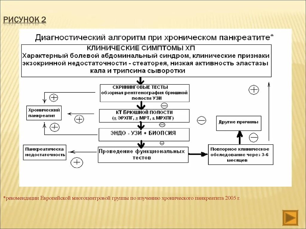 Панкреатит клин. Диагностический алгоритм при хроническом панкреатите. Диагностические алгоритмы хронического панкреатита. Схема схема лечения хронического панкреатита. Диагностические критерии хронического панкреатита.