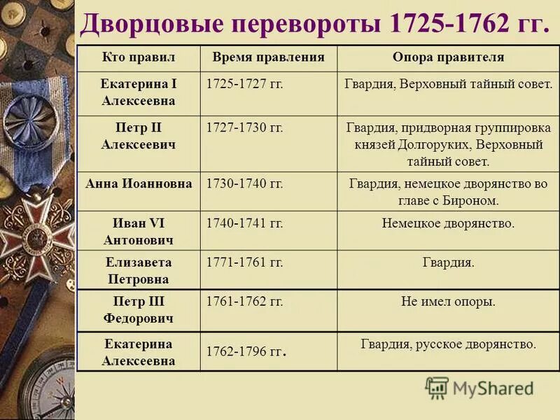 дворцовые перевороты песня текст. правители россии в эпоху дворцовых переворотов. 1725-1762 оружие. дворцовые перевороты песня текст. дворцовый переворот 1727-1730.