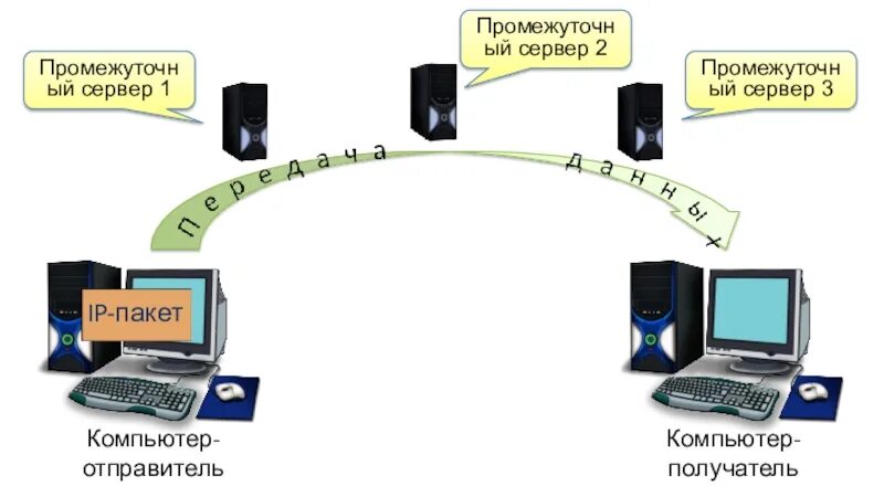 Компьютер отправитель. Интернет передача данных. Передача информации в интернете. Передача данных через сеть. Передача информации в компьютере.