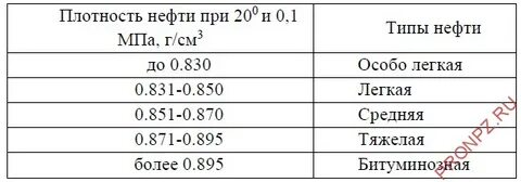 Плотность нефти 800 кг м