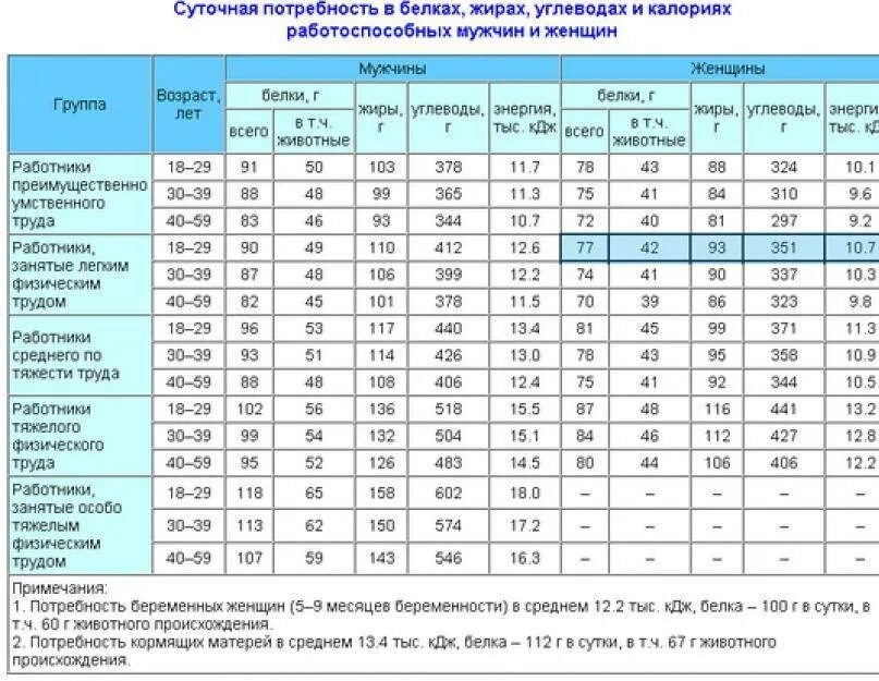 Суточная норма белков жиров и углеводов таблица. Суточная норма потребления белка, жиров, углеводов. Суточные нормы жиров белков и углеводов таблица. Норма потребления калорий таблица. Сколько нужно белка на массу