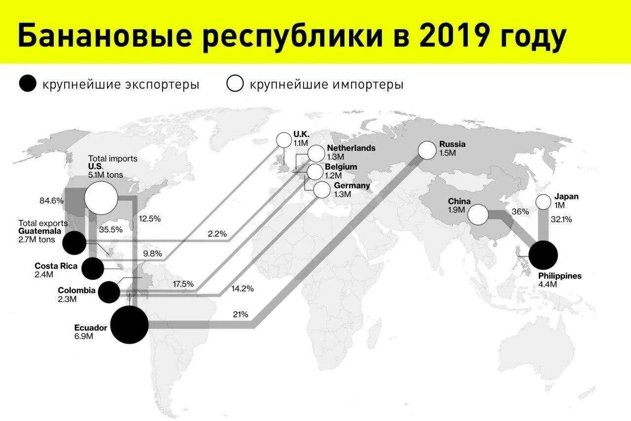 Страны импортеры бананов. Экспортеры и импортеры. Крупнейшие экспортеры. Бананы страны экспортеры. Три страны крупнейших экспортеров газа