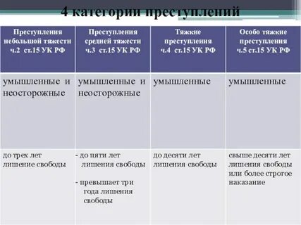 Степени тяжести правонарушений