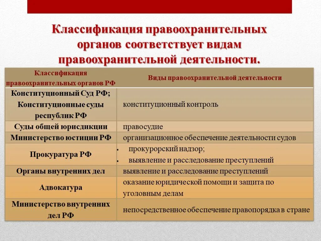 Классификация правоохранительных органов РФ. Виды правоохранительной деятельности. Классификация государственных правоохранительных органов. Основные виды правоохранительной деятельности. Институты осуществляющие правоохранительную деятельность